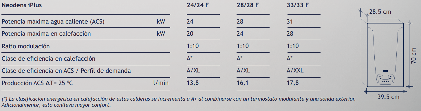 Especificaciones técnicas de la Caldera BAXI NEODENS iPLUS 33/33 F
